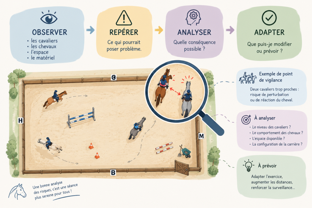 Analyser la sécurité d'une séance d'équitation